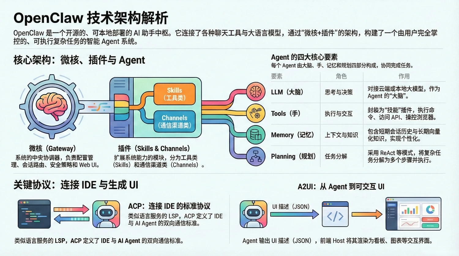 OpenClaw框架抽象示意图