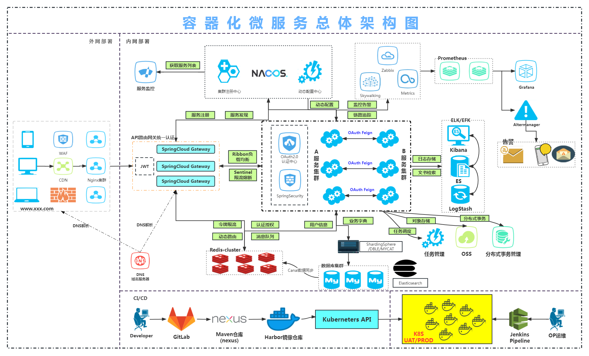 云原生架构示意图