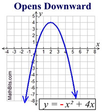CBSE Class 10 Maths Notes Quadratic Equations - Parabola opening downward