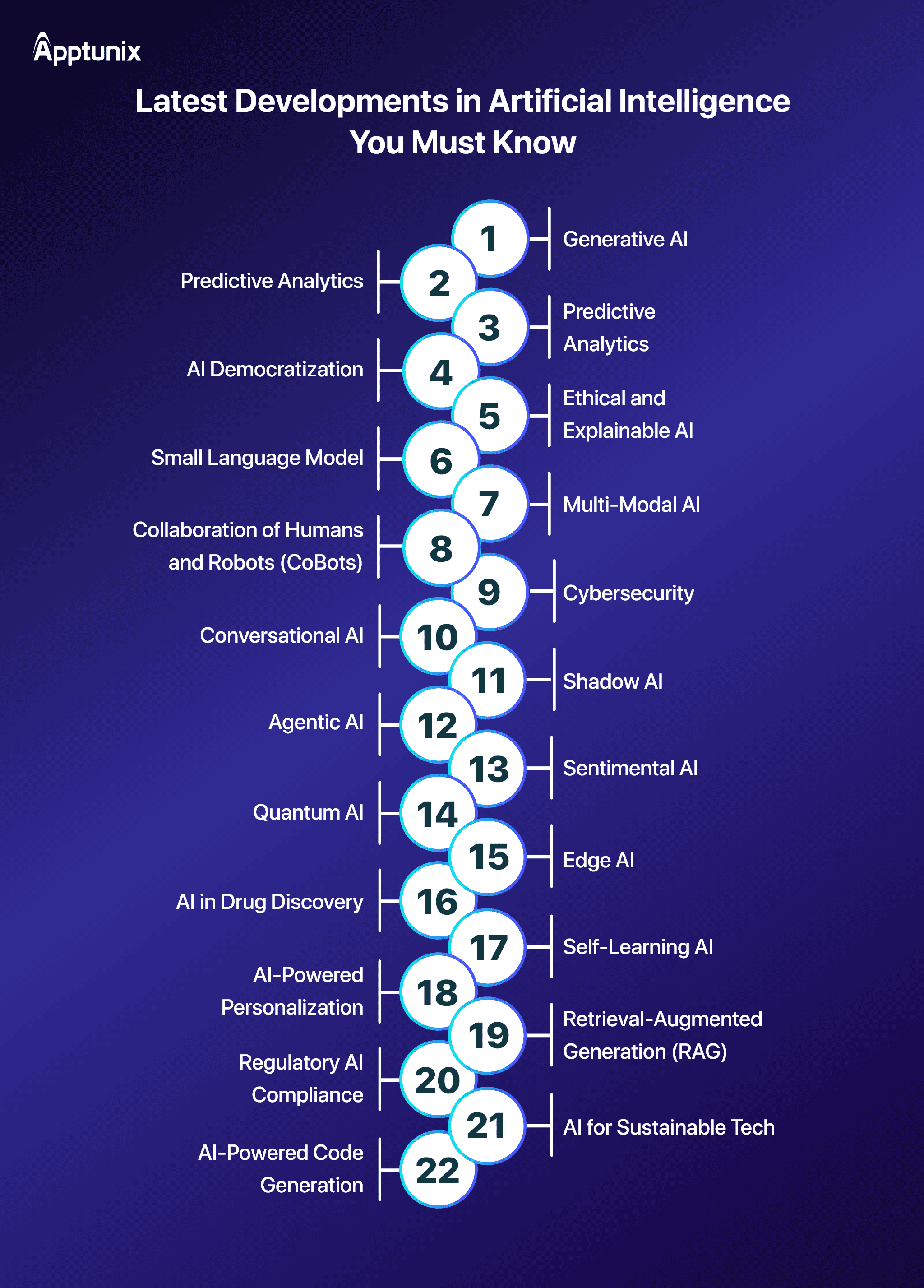 List of 20+ Current Trends in AI For Enterprises