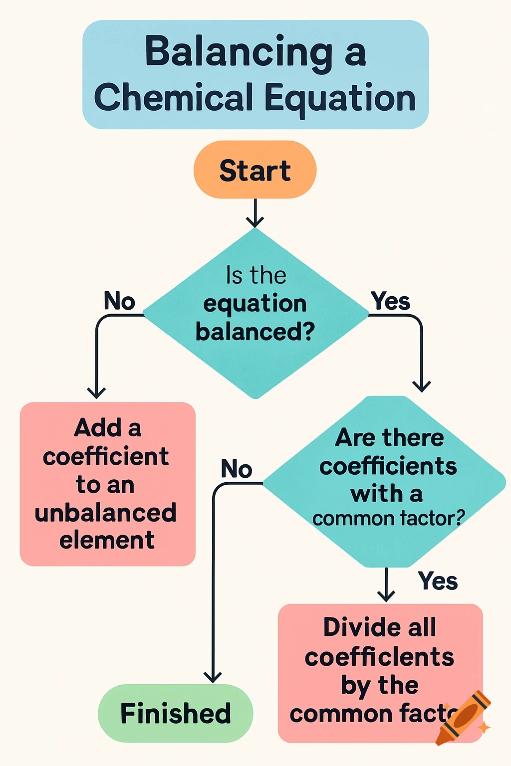 Steps to balance chemical equation flowchart