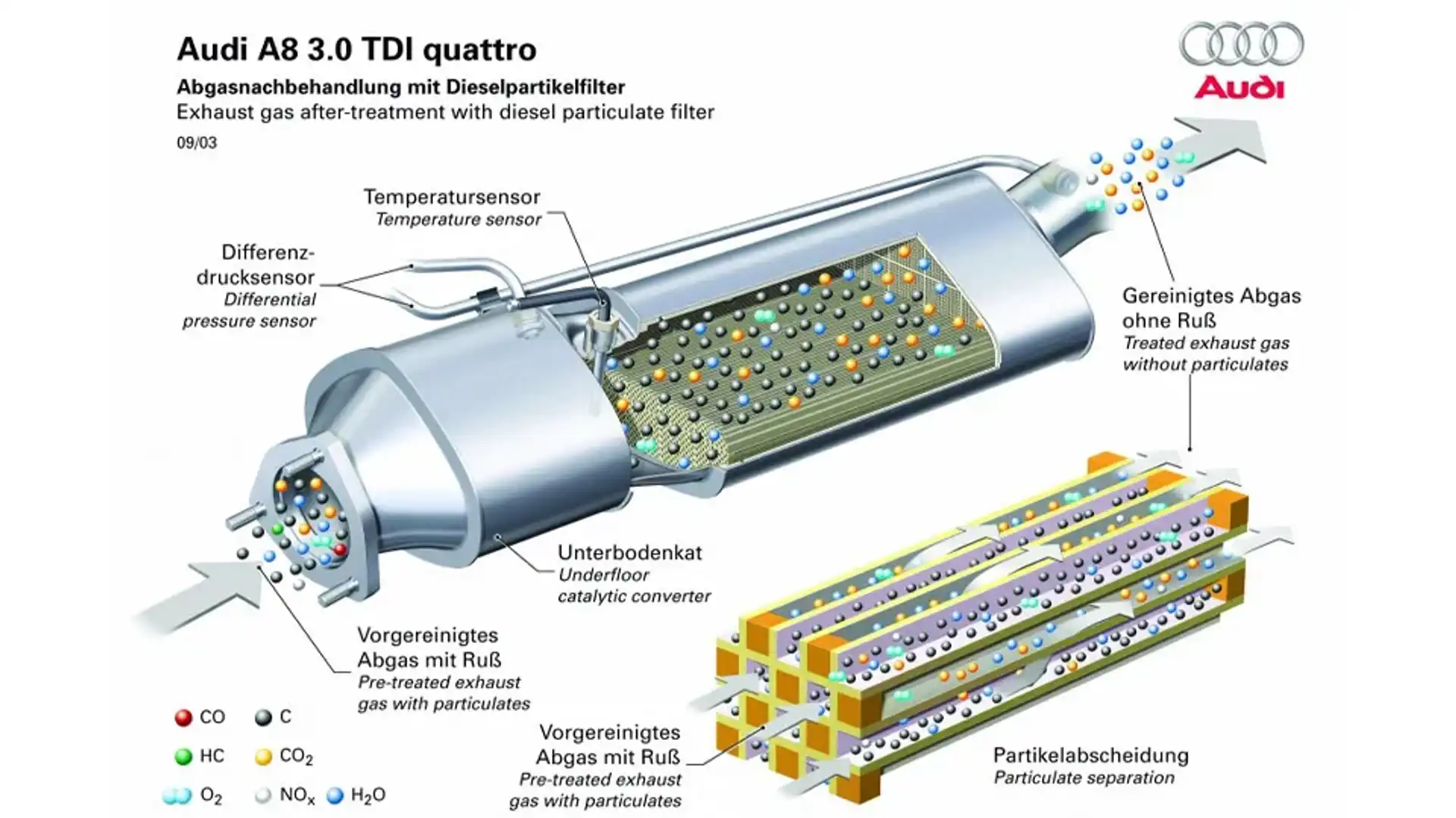 Sistem DPF Audi