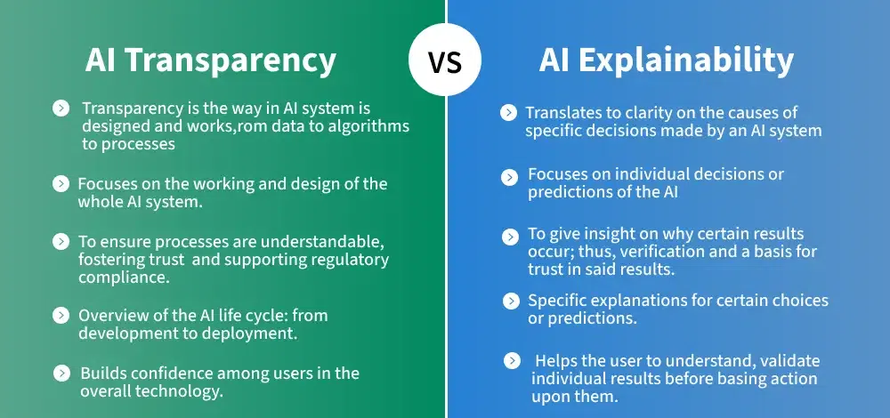 What is AI Transparency? - GeeksforGeeks