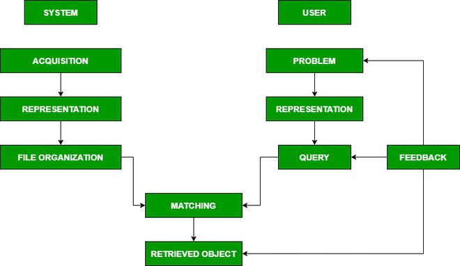Bilgi alma sistemi diyagramı