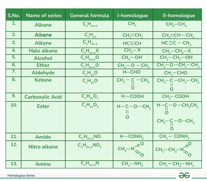 CBSE Class 10 Science Notes Carbon and its Compounds - Homologous series chart