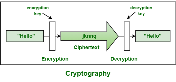 Cryptography Process