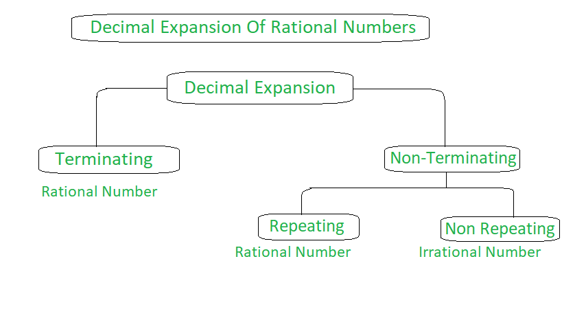 CBSE Class 10 Maths Notes Real Numbers - Decimal expansion classification chart