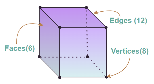 CBSE Class 10 Maths Notes Surface Areas and Volumes - Cube Diagram