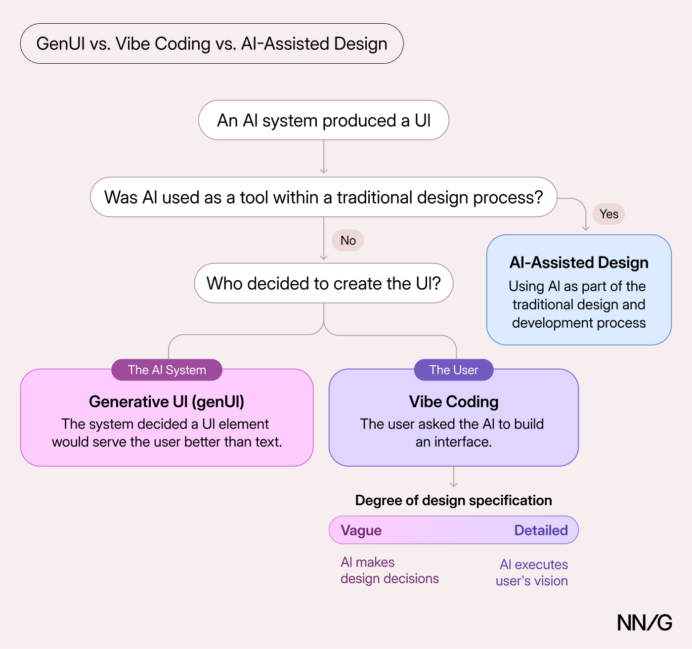 Différenciation GenUI vs Vibe Coding
