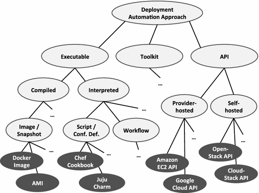 Abstract API integration concept