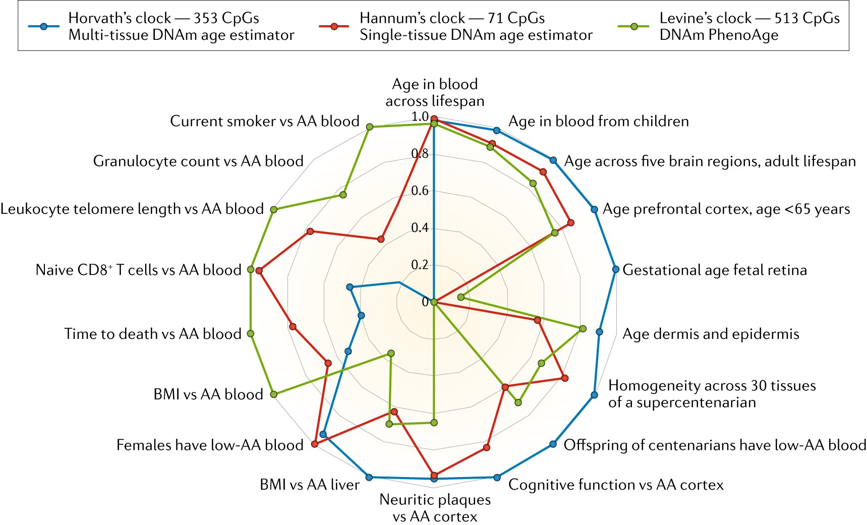DNA methylation-based biomarkers and the epigenetic clock theory of ageing  | Nature Reviews Genetics