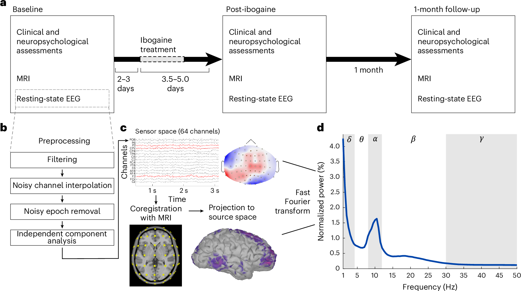 Clinical timeline showing ibogaine treatment phases including EEG and MRI brain monitoring