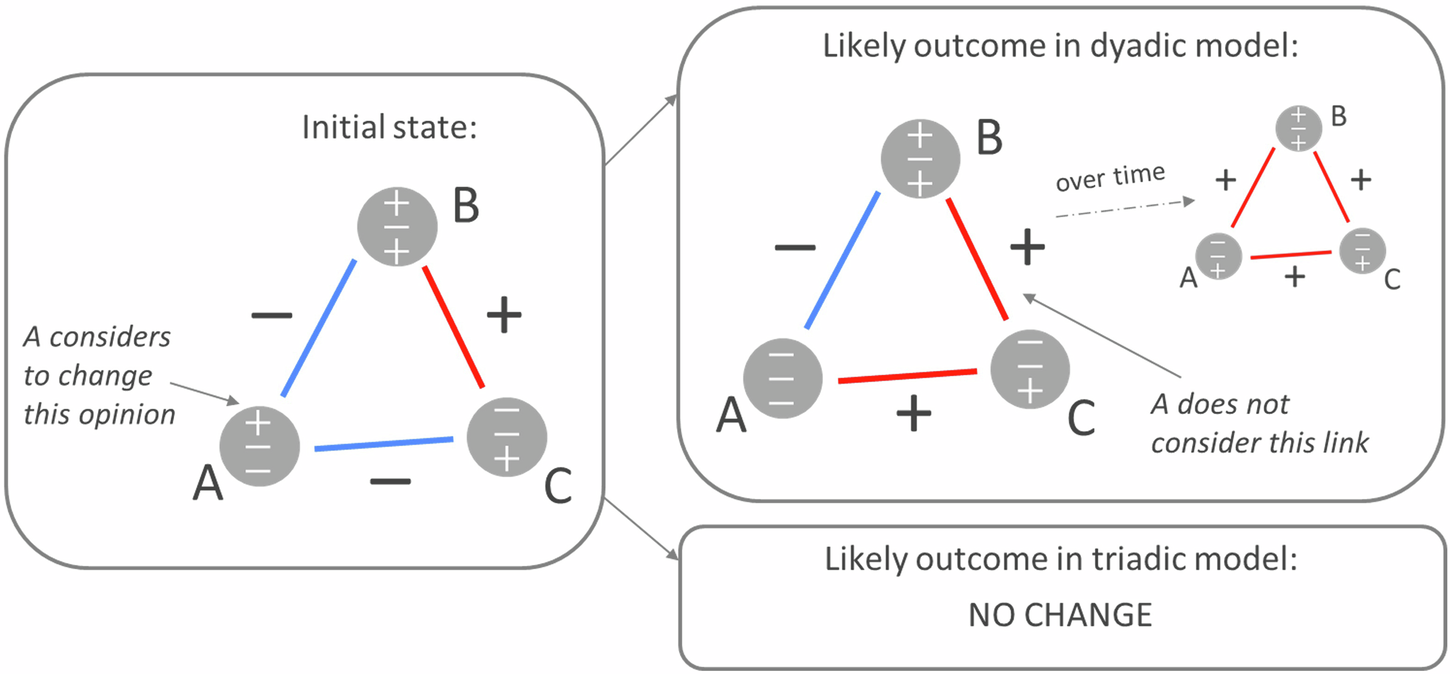 Diagram of triadic processor architecture