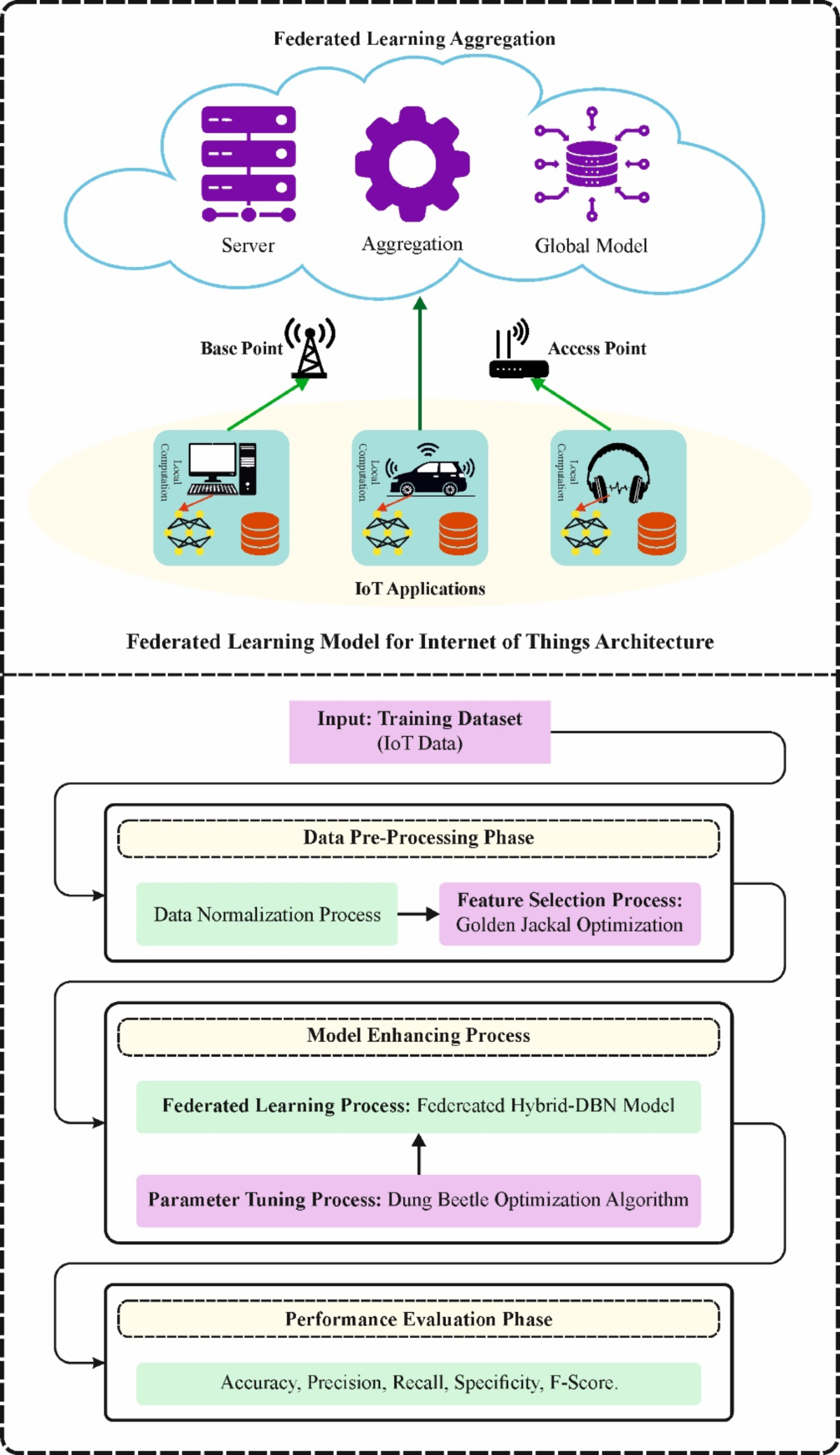 Hierarchical federated learning architecture visualization