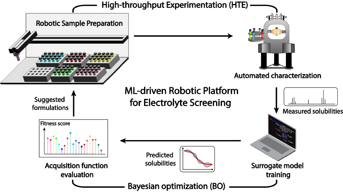 Robotic laboratory equipment for high-throughput sequencing