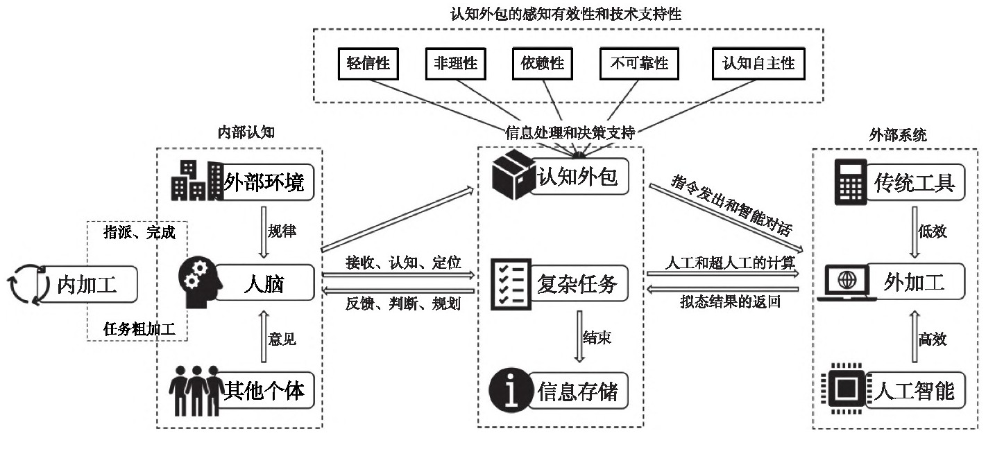 信息过载的大脑认知负荷示意图
