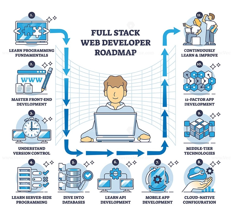Developer Roadmap