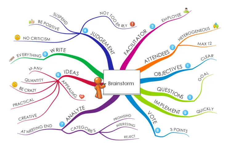 Colorful brainstorming mind map