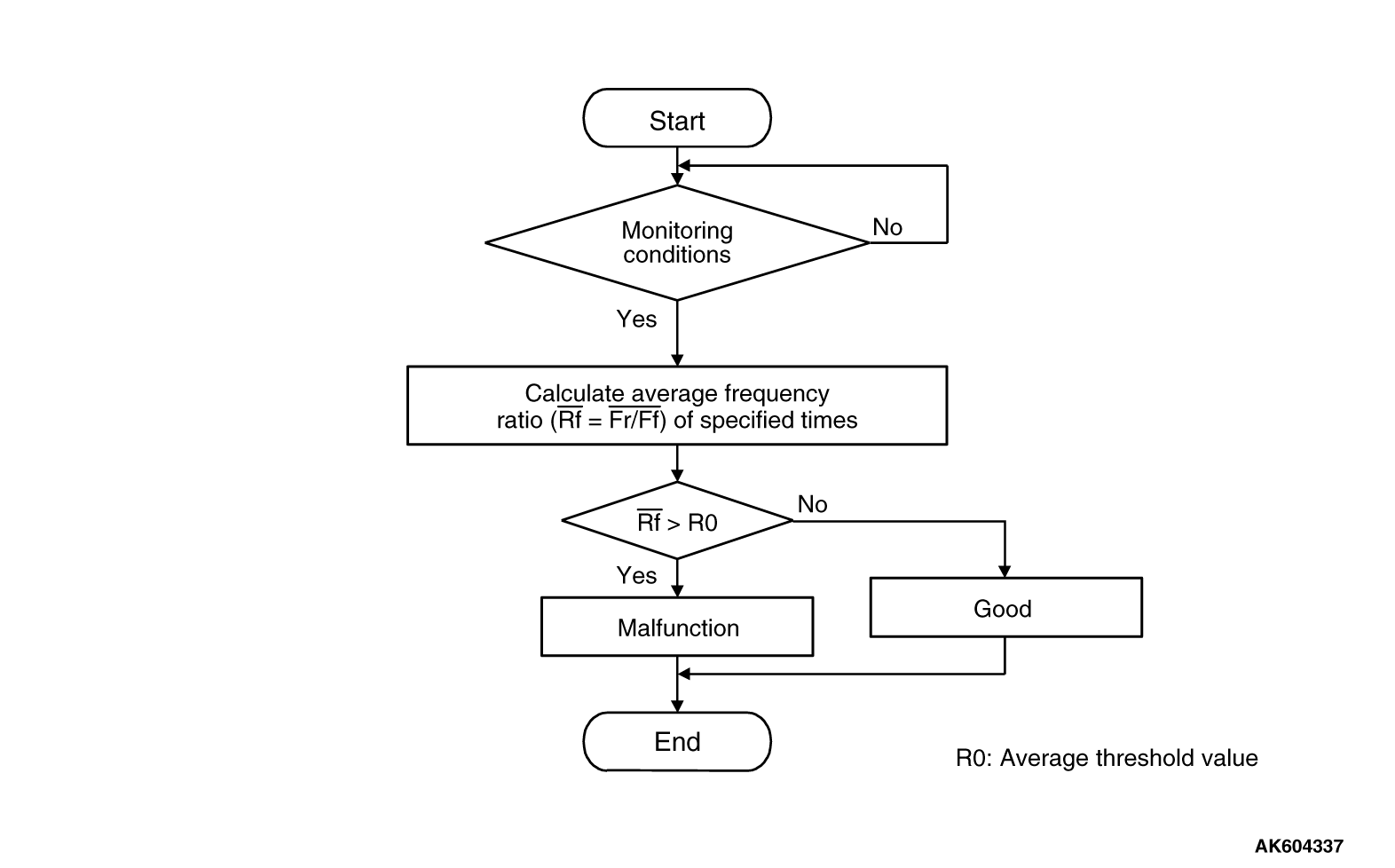 P0420 PCM Catalyst Monitoring Flowchart showing Start, Monitoring Conditions, Calculate Average Frequency Ratio, Threshold Check, and Malfunction or Good result paths