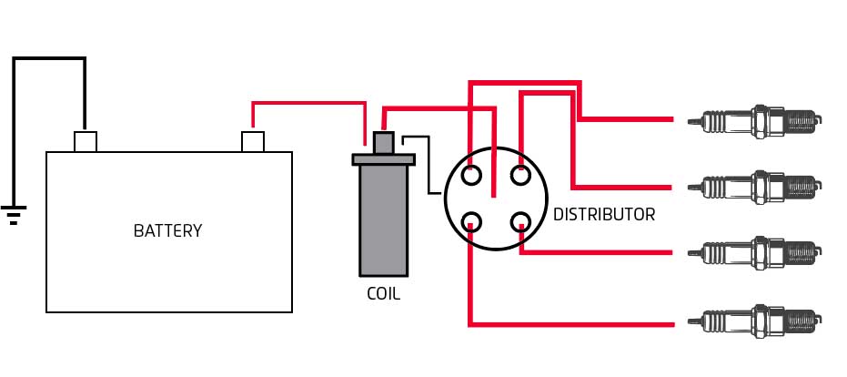 P0300 Ignition System Diagram showing Battery connected to Coil, Distributor, and four Spark Plugs in firing sequence