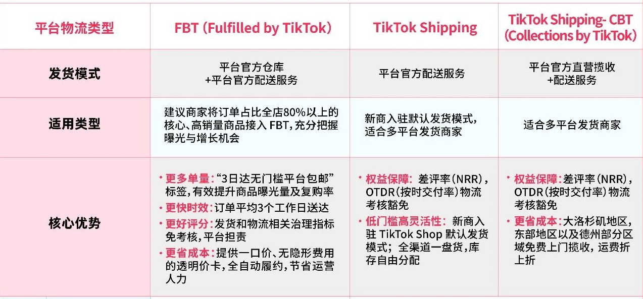 TikTok Shop美区物流方案对比