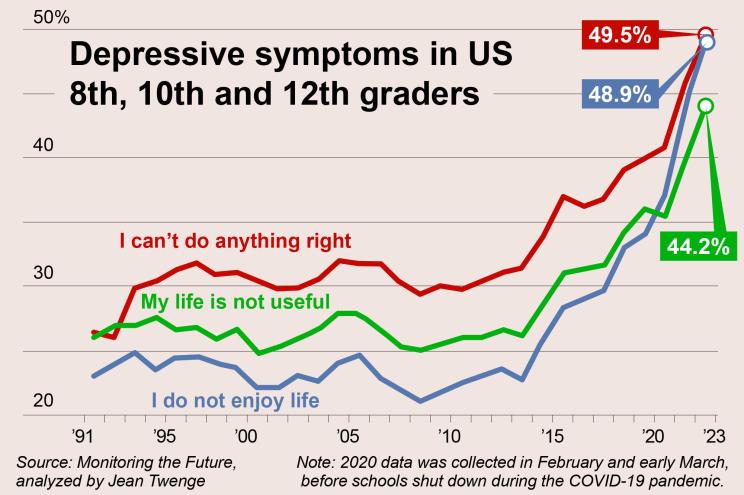 Gráfico de sintomas depressivos em adolescentes americanos