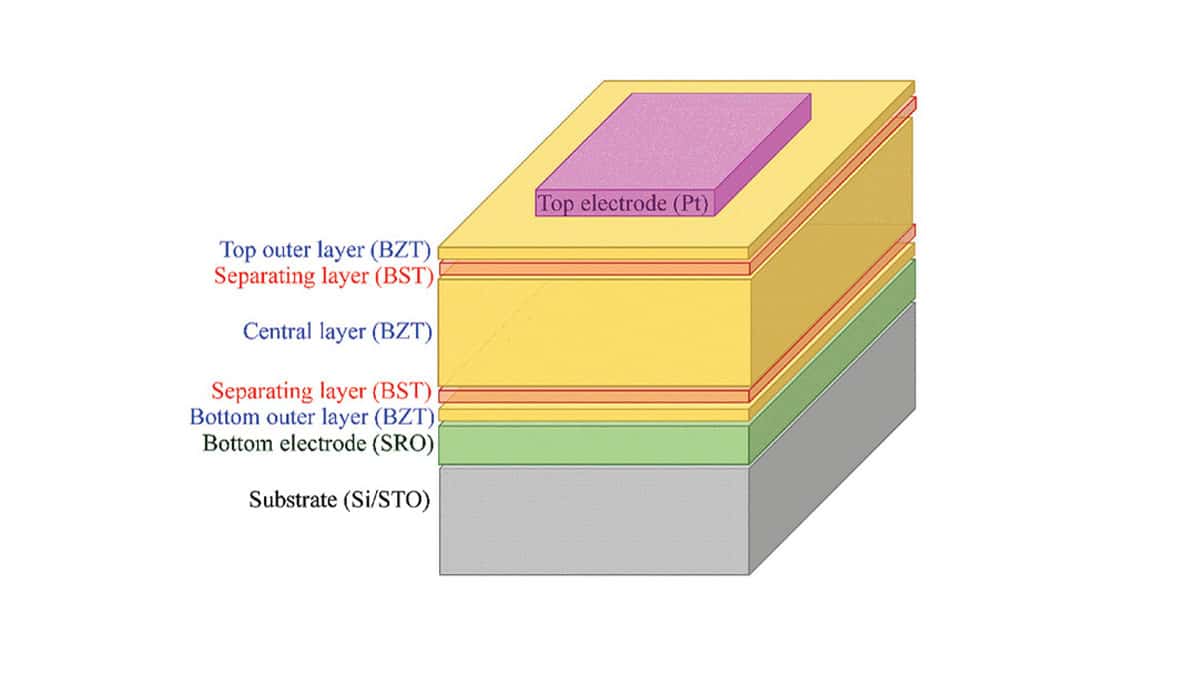 Radar absorbing material multilayer structure