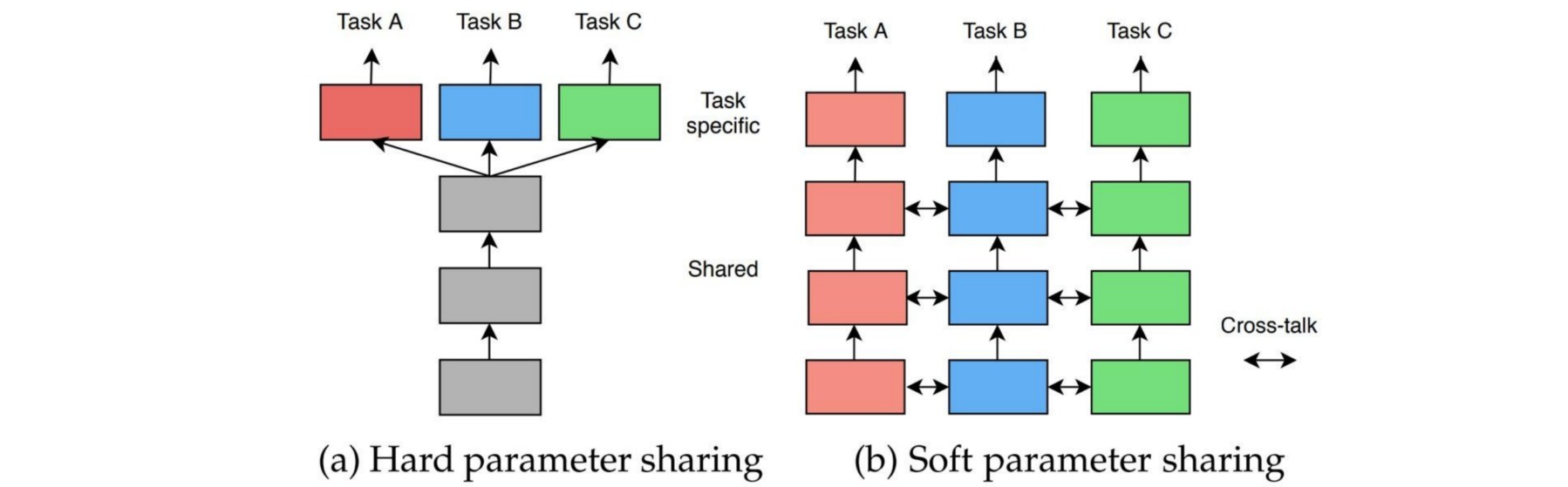 多任务学习框架示意图
