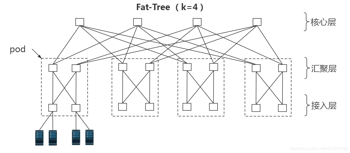 Fat Tree网络拓扑结构