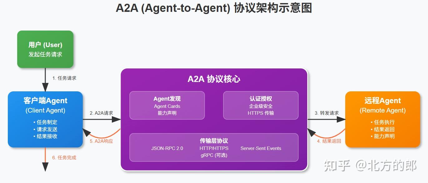 A2A协议行业生态系统