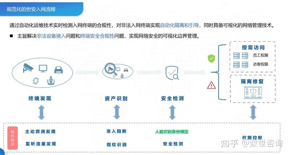 网络准入（NAC）核心能力大盘点，选型避坑指南- 知乎