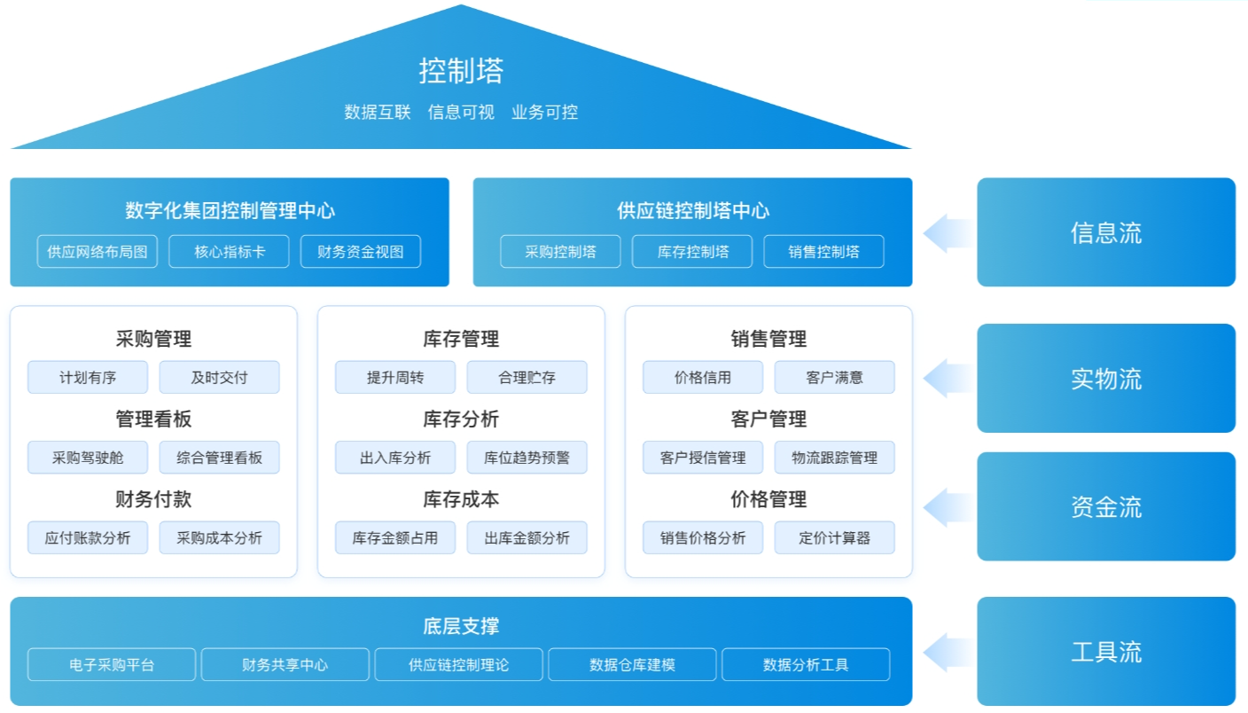 供应链网络数字化连接