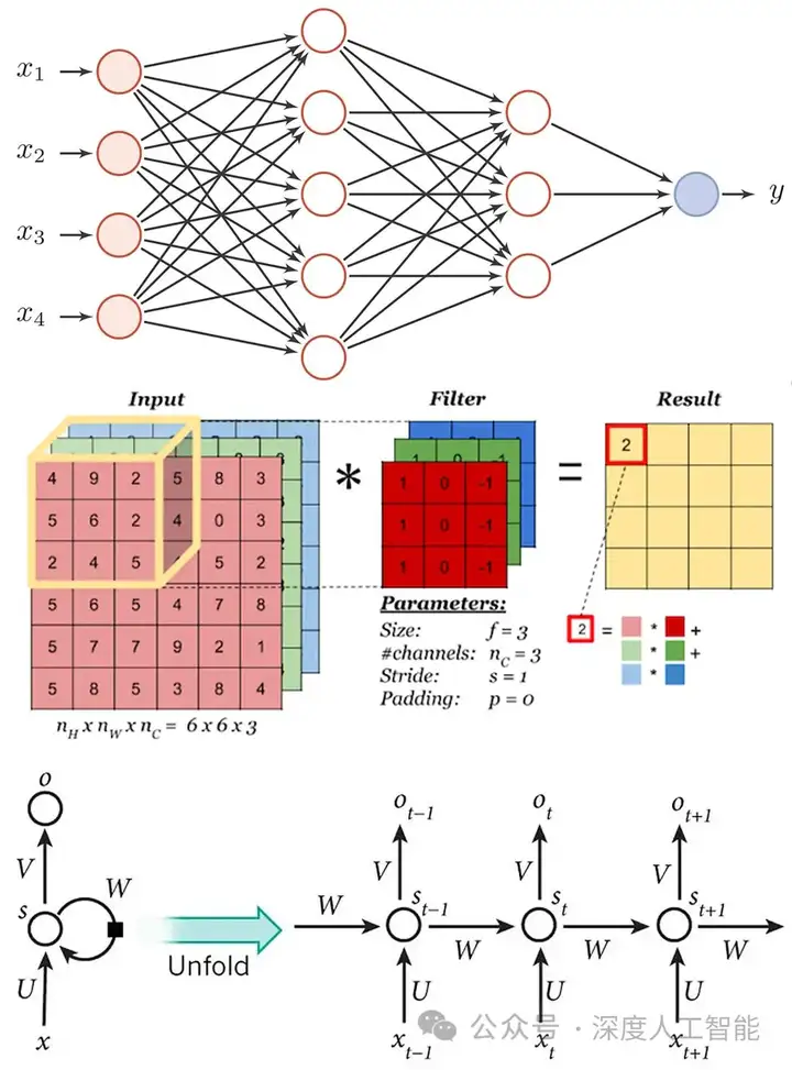 RNN和Transformer混合神经网络结构示意图