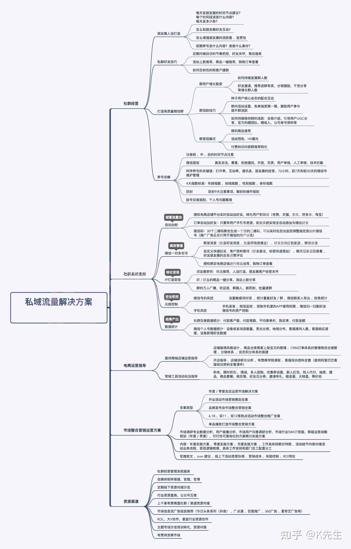 私域流量运营生态网络示意图