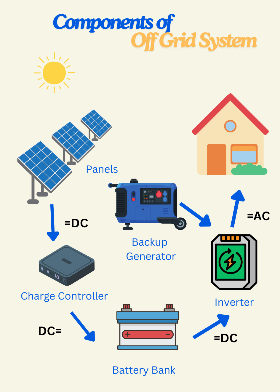Off-grid solar power system with panels, batteries, and inverter in remote location