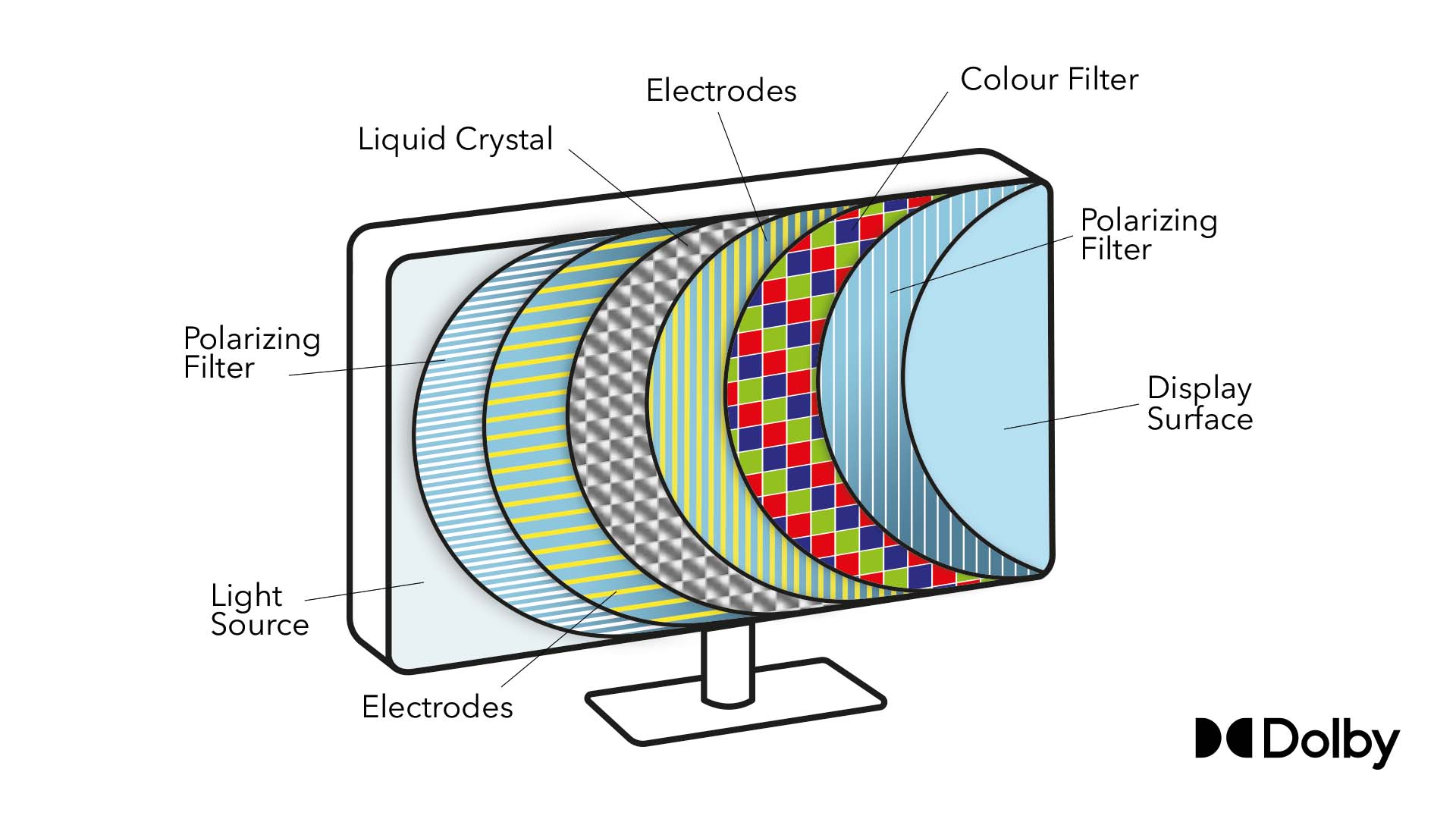 Display Technology