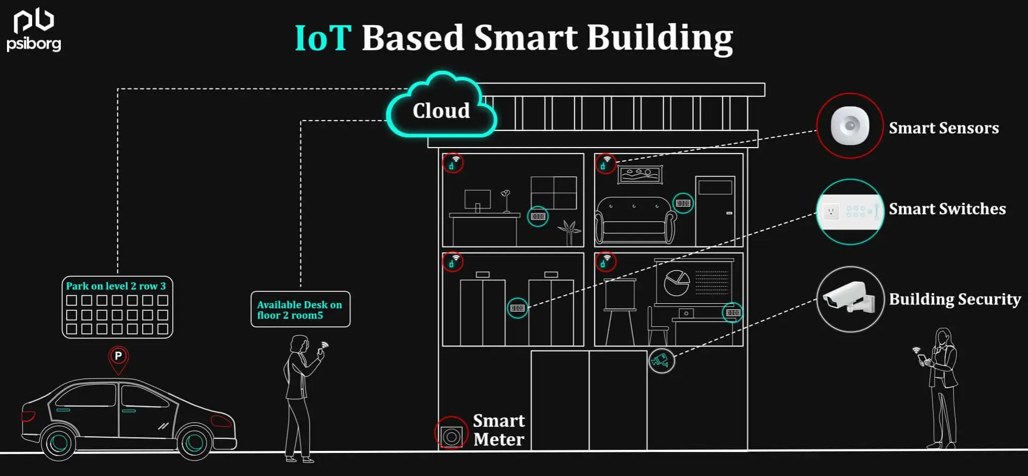 IoT based smart building with cloud connectivity and sensor network