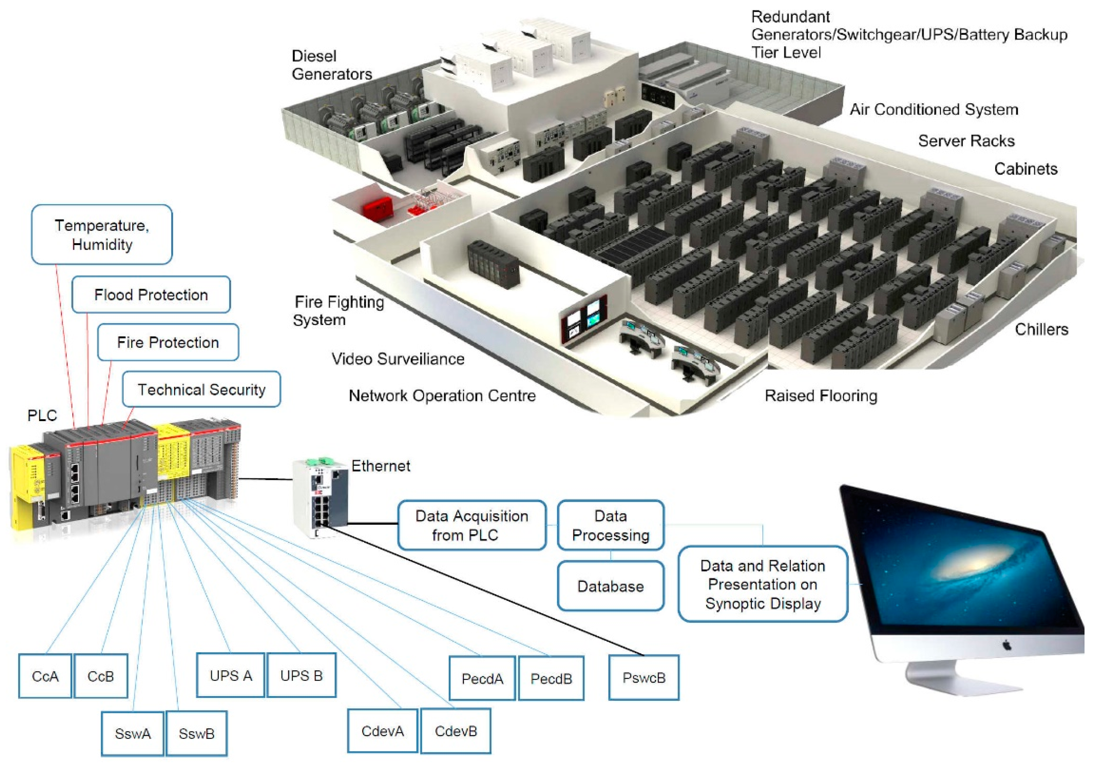Data center infrastructure