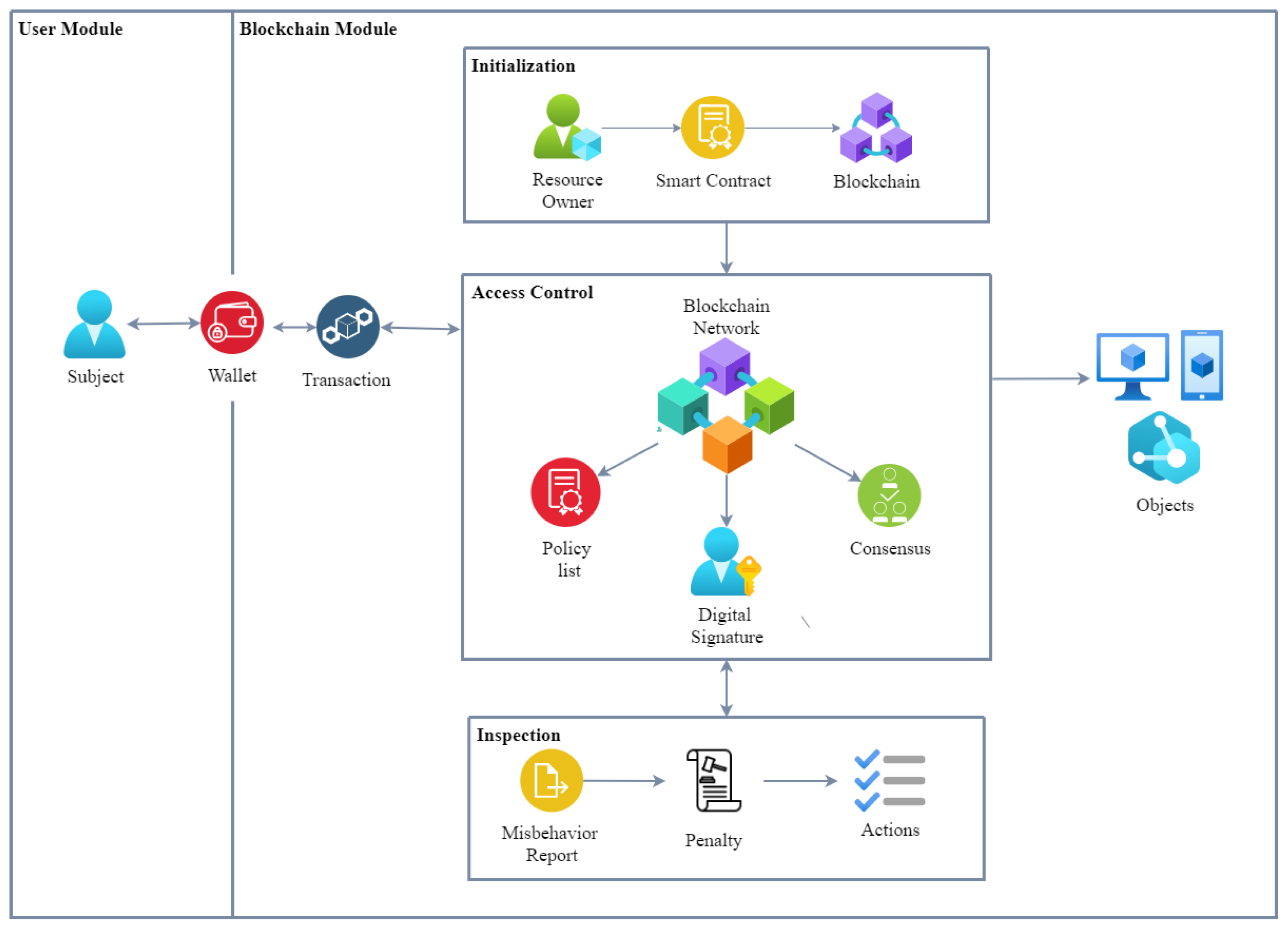 Abstract representation of smart contract compliance system