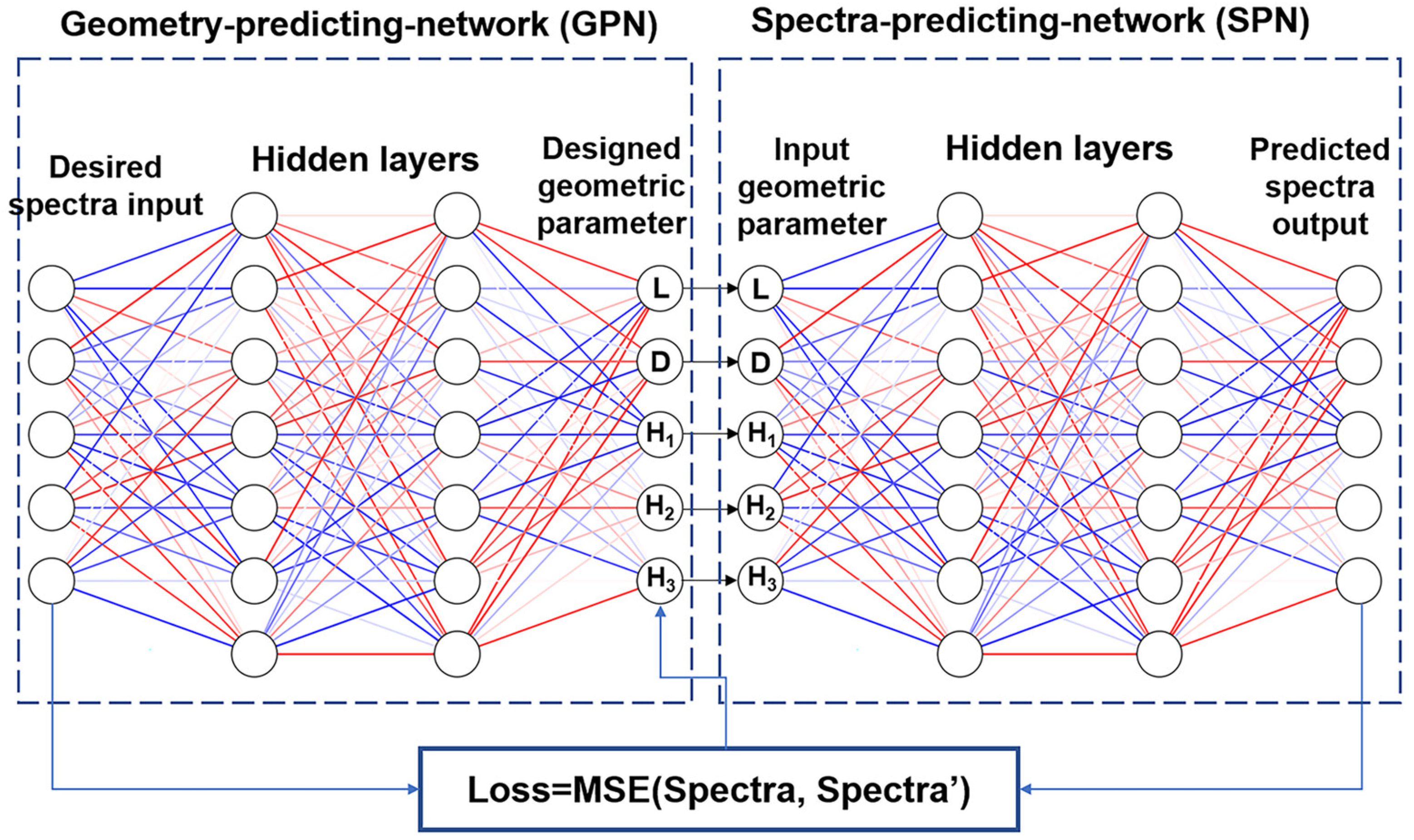 Deep learning applied to stealth technology optimization