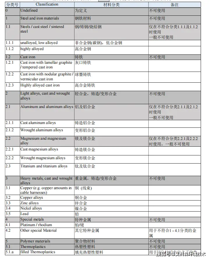 IMDS/CAMDS材料分类对比表
