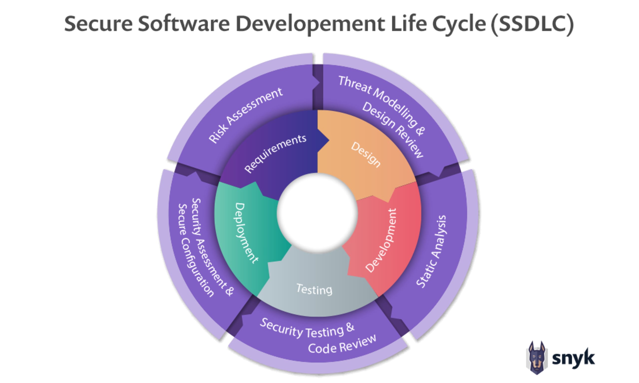 Secure SDLC Phases