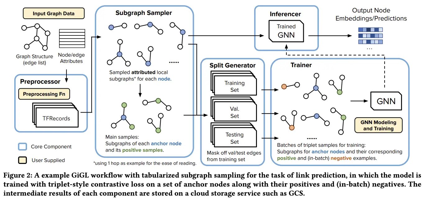 Hands-On Tutorial: Training Industry-scale GNNs with GiGL