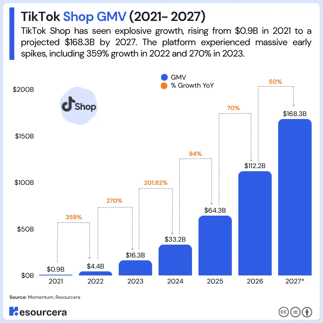 TikTok Shop全球GMV增长趋势