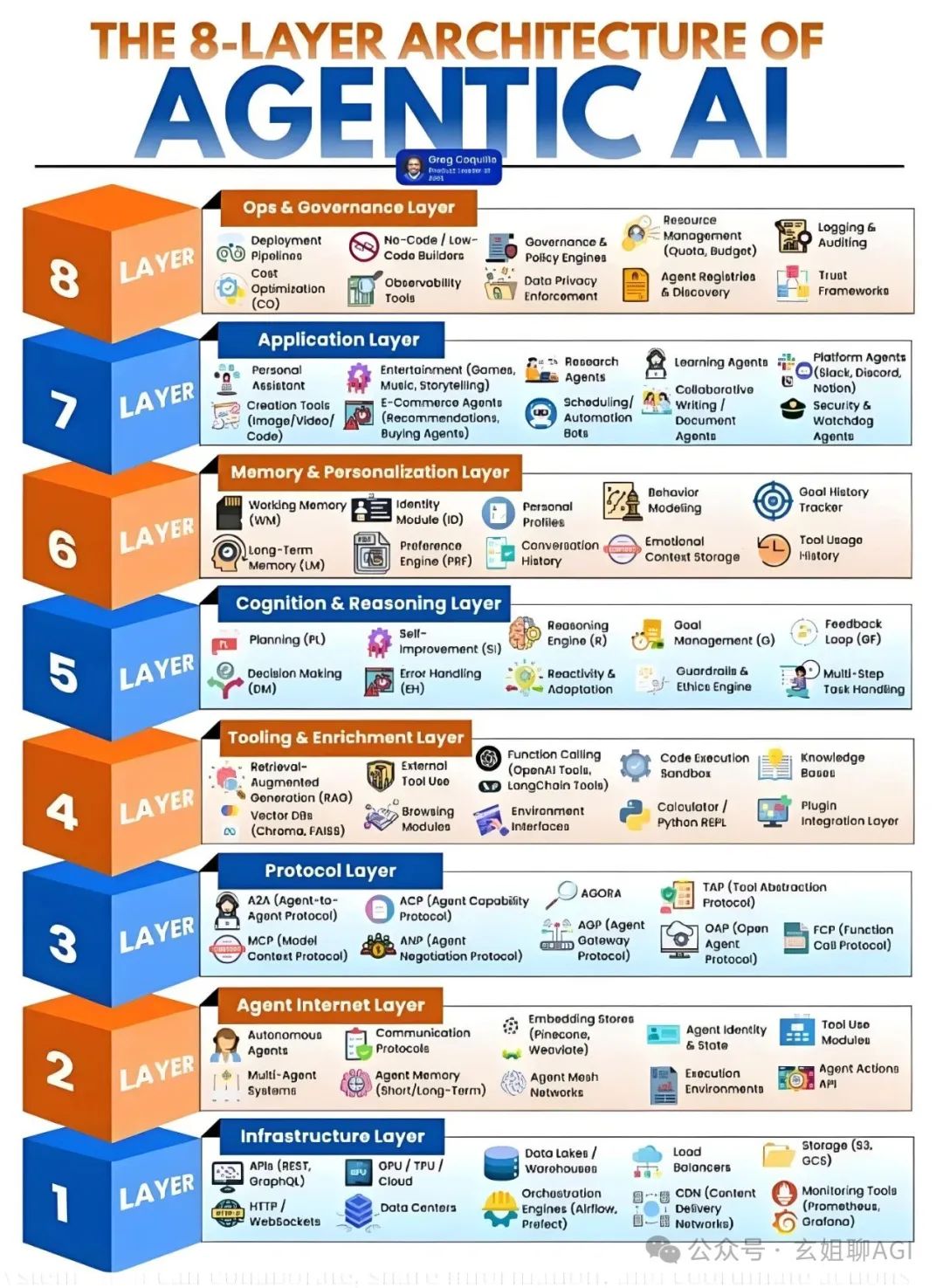 AI系统架构层级示意图