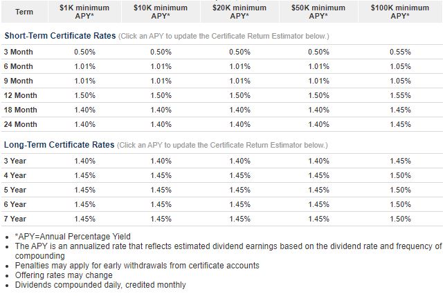CD Rate Comparison