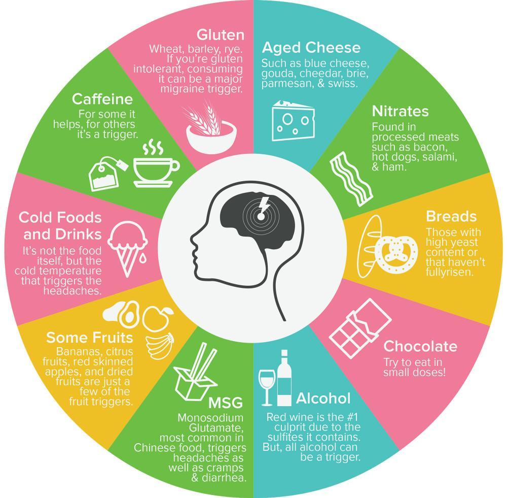 Migraine food trigger wheel infographic