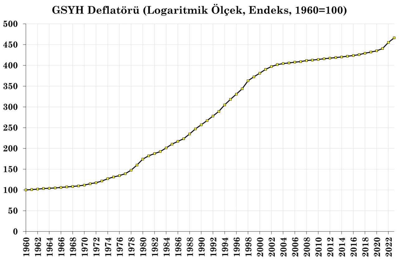 Türkiye enflasyon oranı trendi grafiği