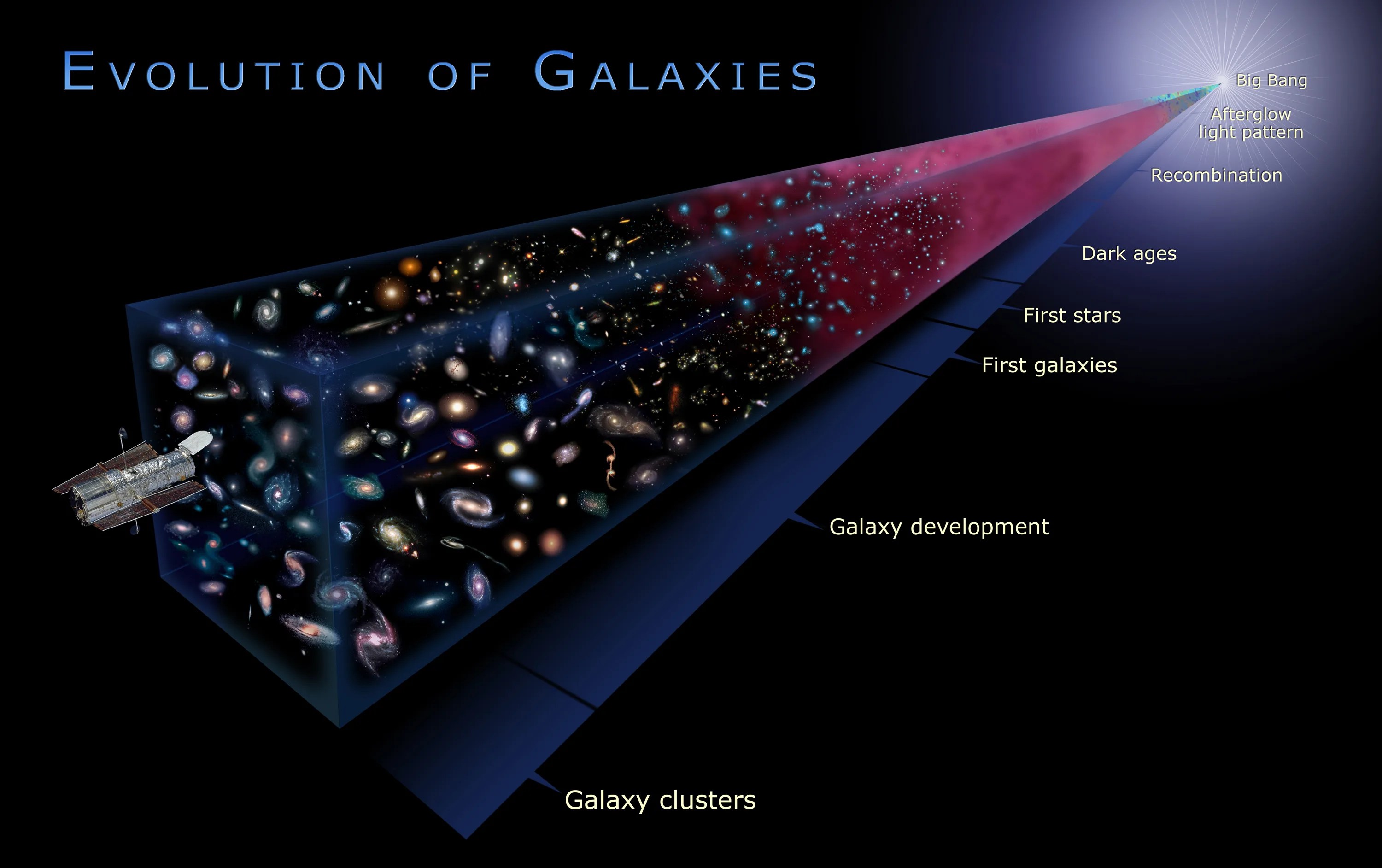 Ilustração da evolução das galáxias desde o Big Bang até os aglomerados atuais, mostrando o desenvolvimento cósmico