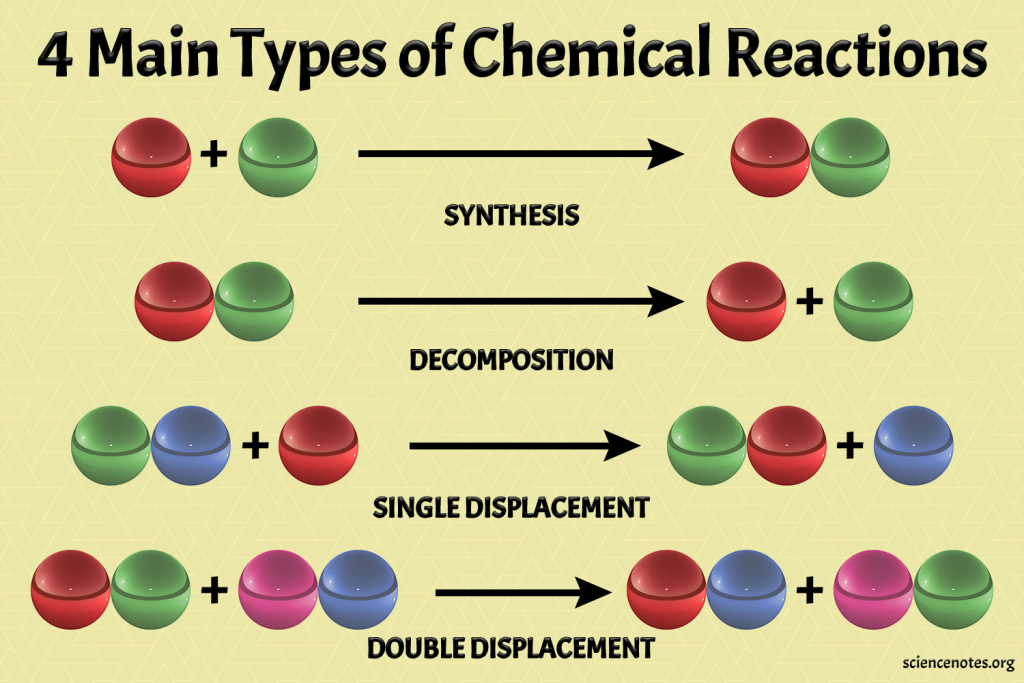 Types of chemical reactions diagram